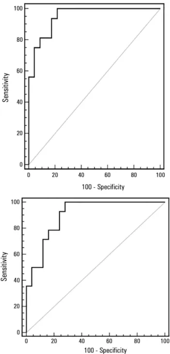 Figure 3 - Receiver operating characteristic curve analysis of the right internal  jugular vein distensibility index in predicting fluid responsiveness based on  inferior vena cava distensibility values of 18% by method A and 12% by method B