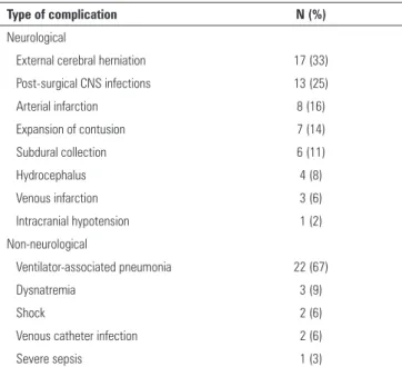 Table 2 - Complications in the study population