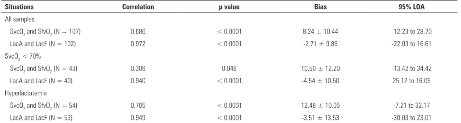 Table 2 - Correlation coefficient and agreement for blood taken from different sites - subgroup analysis