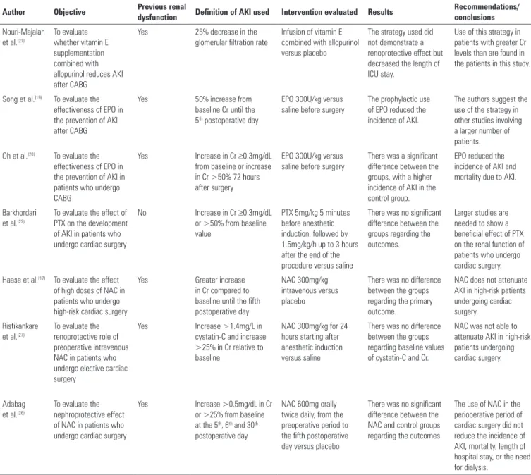Table 1 - Summary of articles included in the integrative review: antioxidants as nephroprotective agents