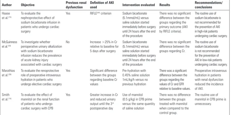 Table 3 - Summary of articles included in the integrative review: saline solutions for nephroprotection