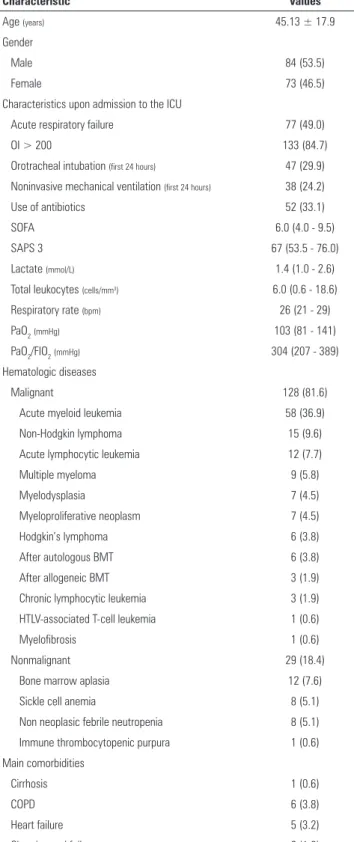 Table 1 - Characteristics of patients upon inclusion in the study (N = 157)