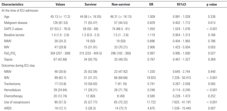 Figure 1 - Mortality in the intensive care unit and hospital among 157 hematologic  patients according to the ventilatory support received during the intensive  care unit stay