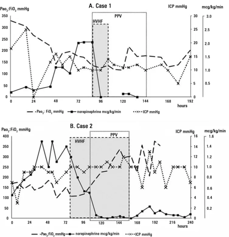Figure 1 - Time course of oxygenation (PaO 2 :FiO 2 ), vasopressor requirement (norepinephrine dose), and intracranial pressure during the rescue therapies in both patients  (cases 1 and 2)