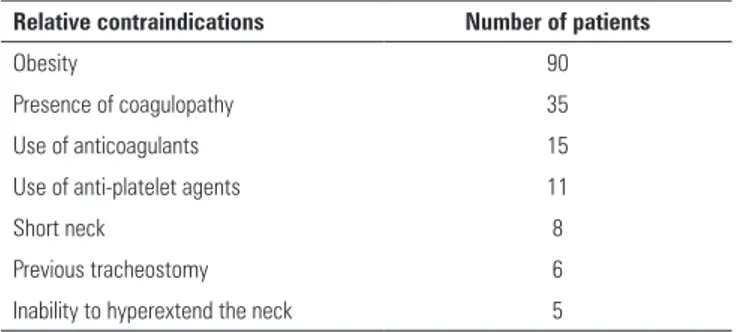 Table 1 - Relative contraindications in the high-risk patients subgroup Relative contraindications Number of patients