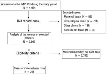 Figure 1 - Flowchart of participant selection.  ICU - intensive care unit; IMIP - Instituto de  Medicina Integral Professor Fernando Figueira.