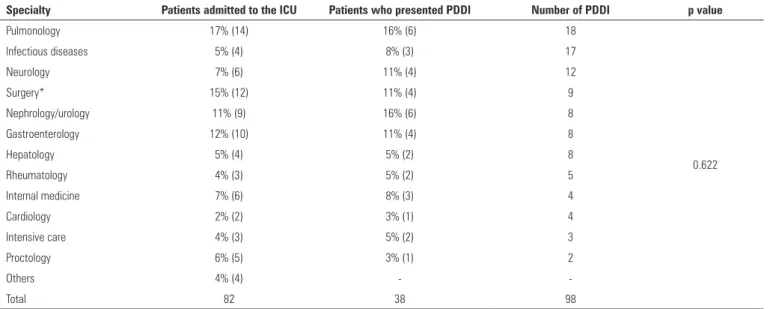 Table 2 - Potential drug-drug interactions and the number of patients who presented the interactions by specialty