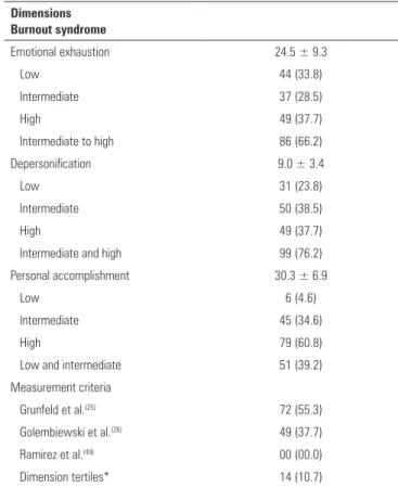 Table 2 - Results of the Maslach Burnout Inventory applied to nursing workers in  intensive care units, N = 130