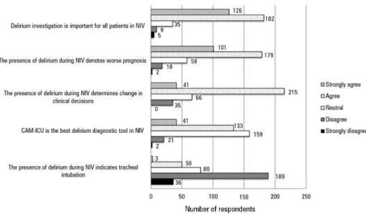 Figure 2 - Respondents’ perceptions regarding delirium in patients under noninvasive ventilation