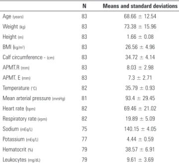 Figure 3 shows that there were also correlations between  APMT.L and CC (r = 0.57; p < 0.001) and BMI and  APMT.D (r = 0.58; p < 0.001).