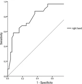 Figure 1 - ROC curve for right-hand adductor pollicis muscle thickness in relation  to nutritional risk evaluated by subjective global assessment (area under the  curve relative to a right-hand measurement of 0.82; 95% confidence interval from  0.73 to 0.9