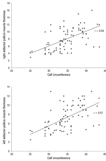 Figure 2 - Relationship between adductor pollicis muscle thickness values of both  hands and body mass index