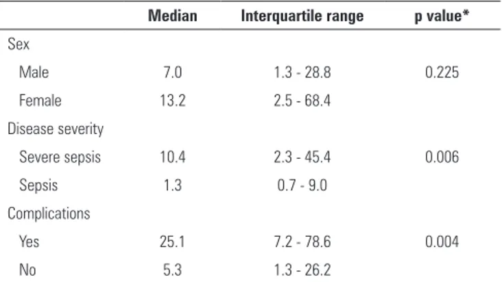 Table 2 - Age distribution (in months) of patients with sepsis admitted to a  pediatric intensive care unit