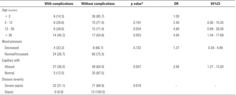 Table 3 - Comparison between the presence and absence of complications in patients with sepsis admitted to a pediatric intensive care unit