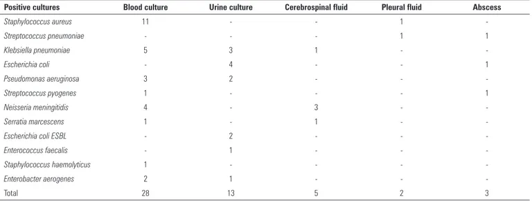 Table 5 - Bacterial agents isolated in positive cultures from patients with sepsis admitted to a pediatric intensive care unit