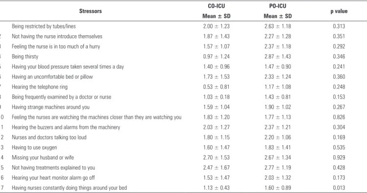 Table 2 - Stressor scores according to patient perceptions