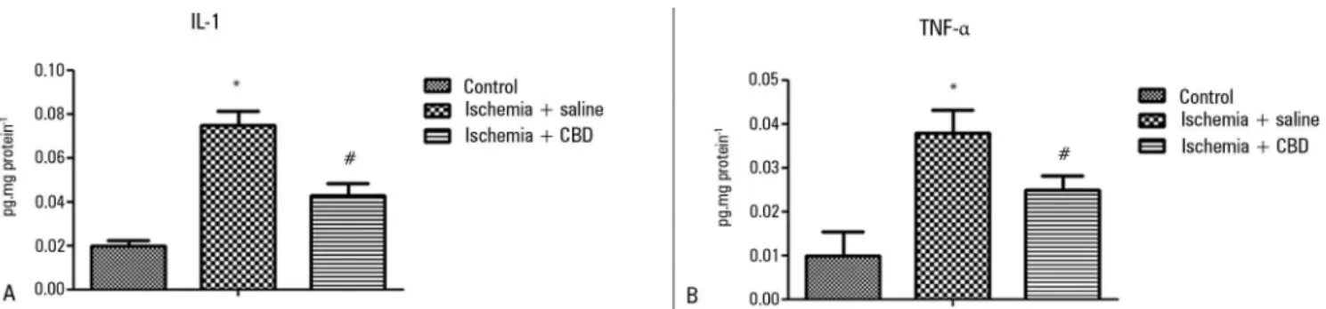 Figure 2 - The effect of cannabidiol treatment on cytokine levels after renal ischemia reperfusion injury