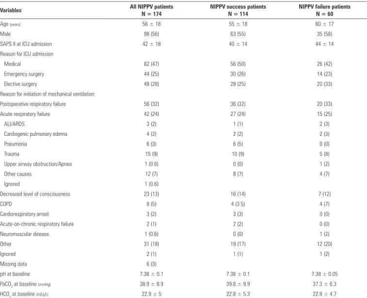 Table 1 - Baseline characteristics in patients treated with noninvasive positive pressure ventilation in the intensive care unit according to noninvasive positive pressure  ventilation outcome