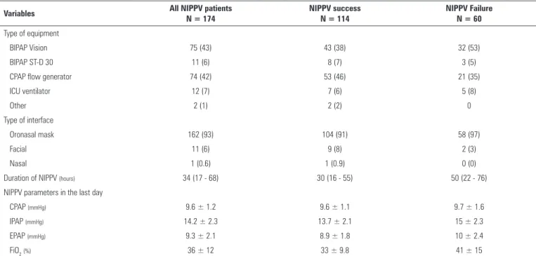 Table 2 - Noninvasive positive pressure ventilation features according to noninvasive positive pressure ventilation outcome