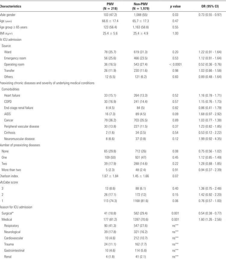 Table 1 - Characteristics of the study subjects at admission in the intensive care unit Characteristics PMV  (N = 218) Non-PMV  (N = 1,979) p value OR (95% CI) Male gender  103 (47.2) 1,088 (55) 0.03 0.73 (0.55 - 0.97) Age  (years) 66.6 ± 17.4 65.7 ± 17.3 