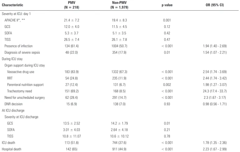 Table 2 - Characteristics and main outcomes of the study patients during admission to the intensive care unit