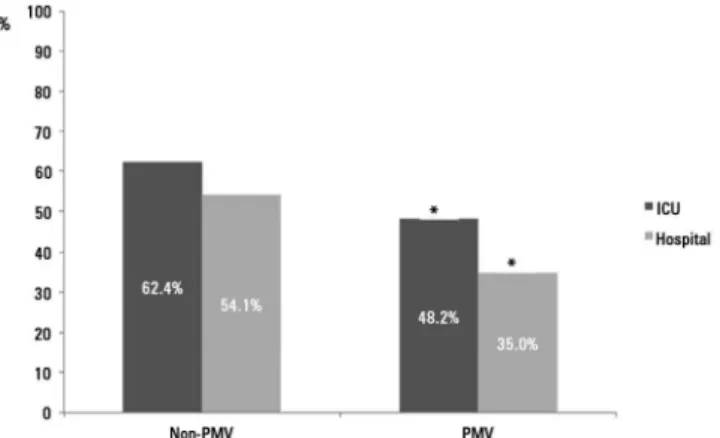 Figure 2 - Intensive care unit and hospitalization of non-prolonged mechanical  ventilation and prolonged mechanical ventilation patients
