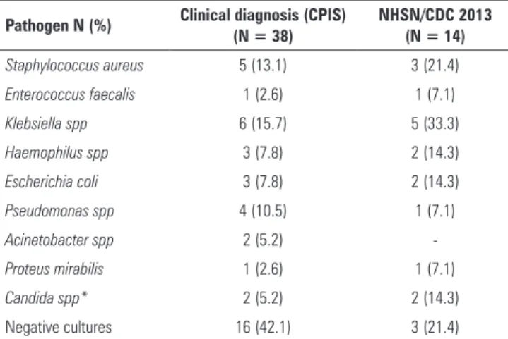 Table 4 - Pathogens isolated in the mini-bronchoalveolar lavage culture Pathogen N (%) Clinical diagnosis (CPIS) 