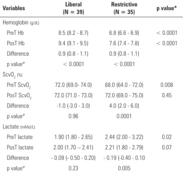Table 3 - Pre- and post-transfusion comparison of lactate, central venous oxygen  saturation and hemoglobin levels