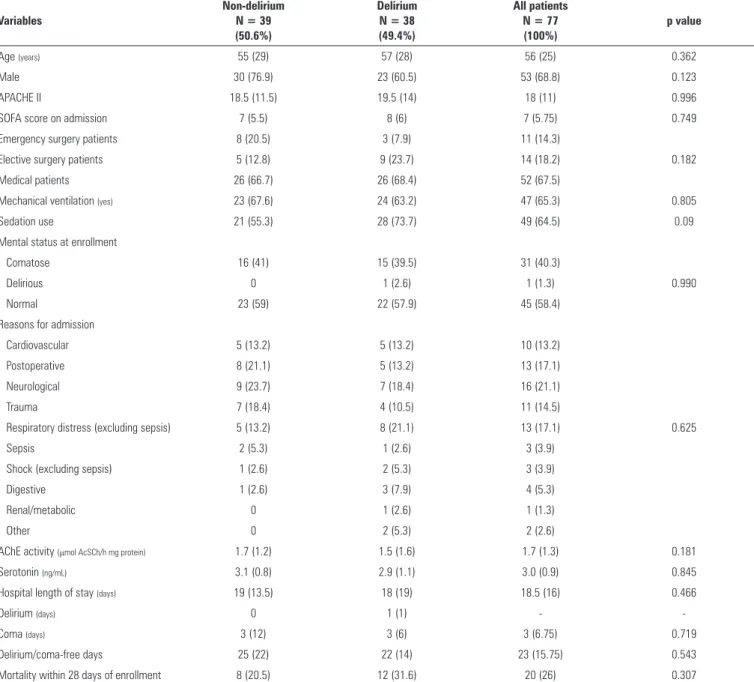 Table 1 - Demographic and baseline characteristics Variables Non-delirium N = 39  (50.6%) Delirium N = 38 (49.4%) All patients N = 77 (100%) p value Age  (years) 55 (29) 57 (28) 56 (25) 0.362 Male  30 (76.9) 23 (60.5) 53 (68.8) 0.123 APACHE II 18.5 (11.5) 