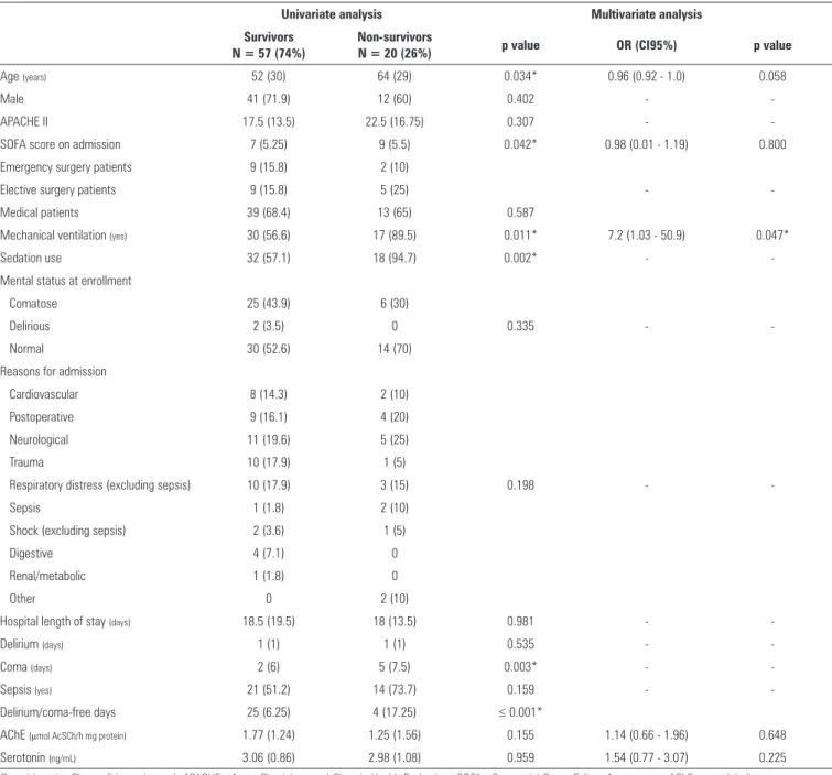 Table 3 - Variables associated with mortality