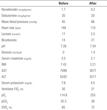 Table 1 - Clinical and hemodynamic parameters before and after extracorporeal  membrane oxygenation implantation*