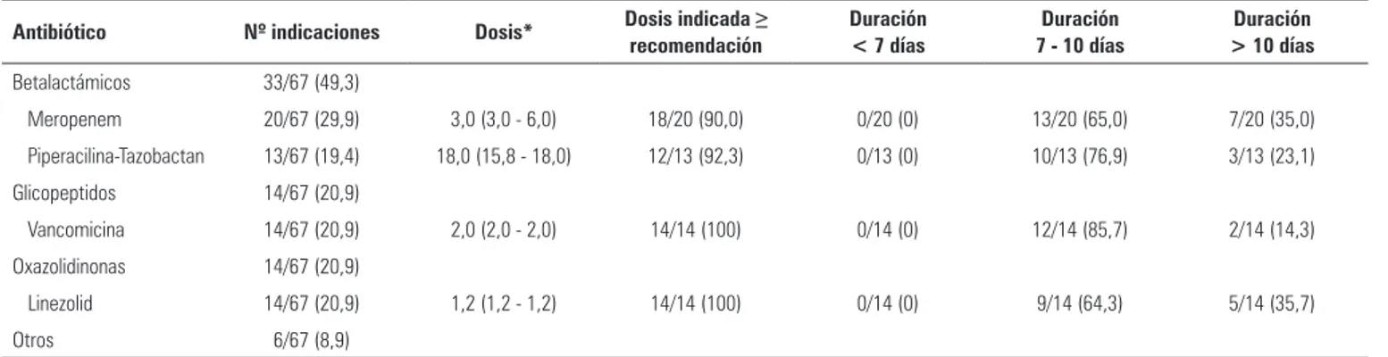 Tabla 3 - Prescripción antibiótica, dosis y duración en el caso de neumonía nosocomial