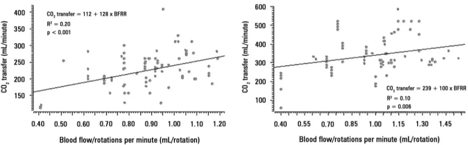 Figure 5 - Correlation between the blood flow/rotations ratio and CO 2  transfer. Panel A) correlation of 98 pairs of data with a sweep gas flow  ≤  6L/minute, and Panel B)  correlation of 94 pairs of data with a sweep gas flow &gt; 6L/minute