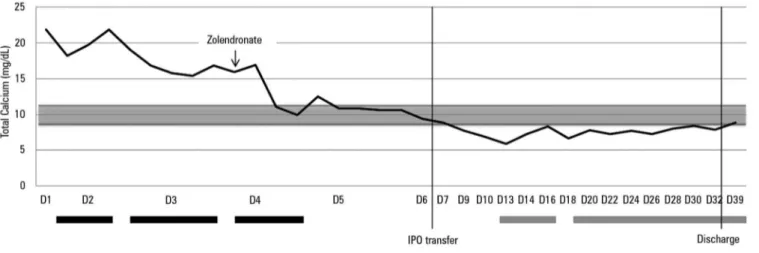 Figure 1 - Evolution of total calcemia during hospitalization in the pediatric intensive care unit