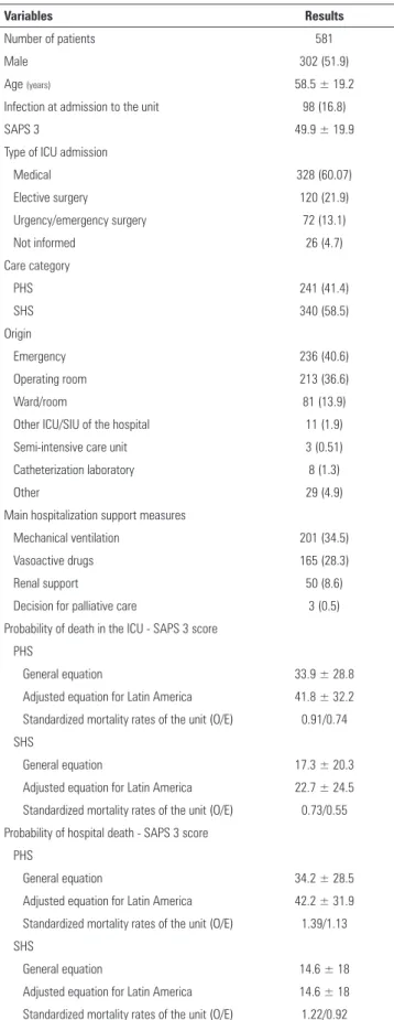 Table 1 - Clinical and demographic data, support measures, prognostic scores  and mortality rates of all patients