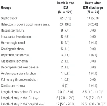 Table 3 - Characteristics, outcomes and causes of death in the intensive care unit  and after discharge from the intensive care unit