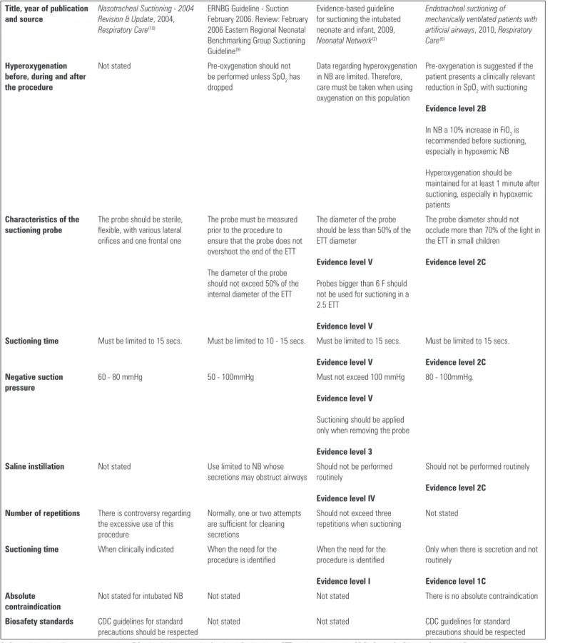 Table 1 - Relevant aspects of the evaluated articles Title, year of publication 