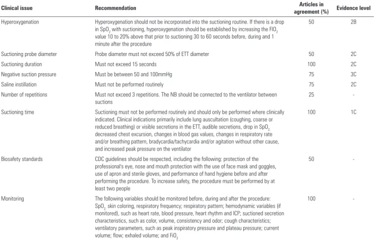 Table 2 - Recommendations for endotracheal suctioning in intubated newborns