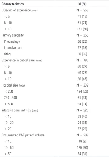 Table 1 - Characteristics of the responding physicians