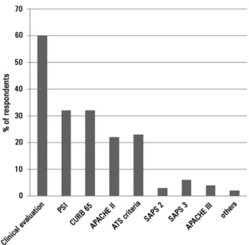 Figure 1 - Variables used by physicians to define the severity of community-acquired  pneumonia