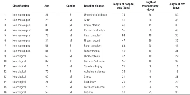 Table 1 - Demographic data and characterization of individuals in the sample
