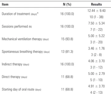 Table 2 - Overall features of the speech rehabilitation program