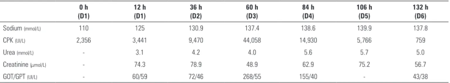 Table 1 - Progression of analytical parameters during hospitalization 0 h  (D1) 12 h (D1) 36 h (D2) 60 h (D3) 84 h (D4) 106 h (D5) 132 h (D6) Sodium  (mmol/L) 110 125 130.9 137.4 138.6 139.9 137.8 CPK  (UI/L) 2,356 3,441 9,470 44,058 14,930 5,766 759 Urea 