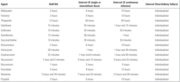 Table 2 - Main central nervous system depressants and interval from discontinuation to the start of the determination of brain death