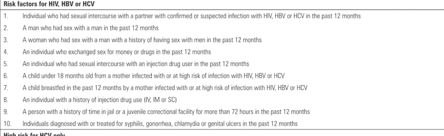 Table 4 - Factors associated with an increased risk for recent infection with HIV, hepatitis B virus or hepatitis C virus