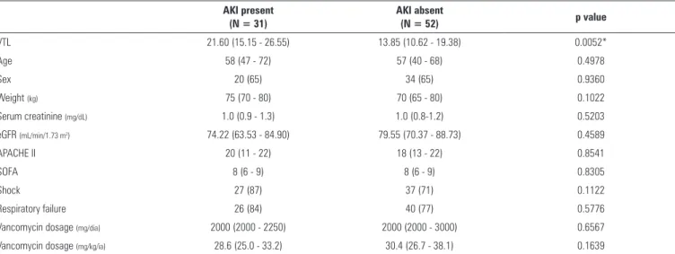 Table 2 - Comparison between basal clinical and laboratory data of patients with and without acute kidney injury AKI present  (N = 31) AKI absent(N = 52)  p value VTL 21.60 (15.15 - 26.55) 13.85 (10.62 - 19.38) 0.0052* Age 58 (47 - 72) 57 (40 - 68) 0.4978 