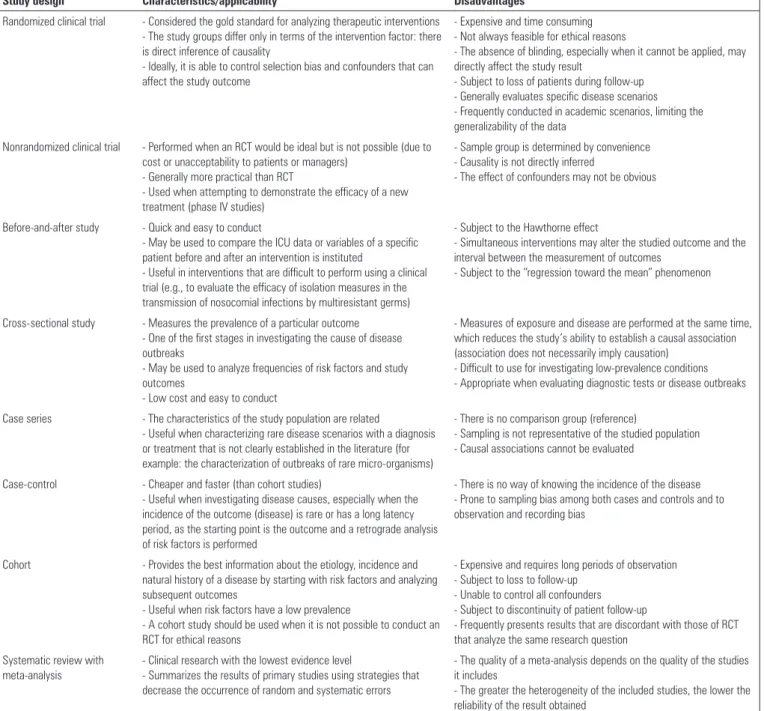 Table 1 - Characteristics of the main research designs