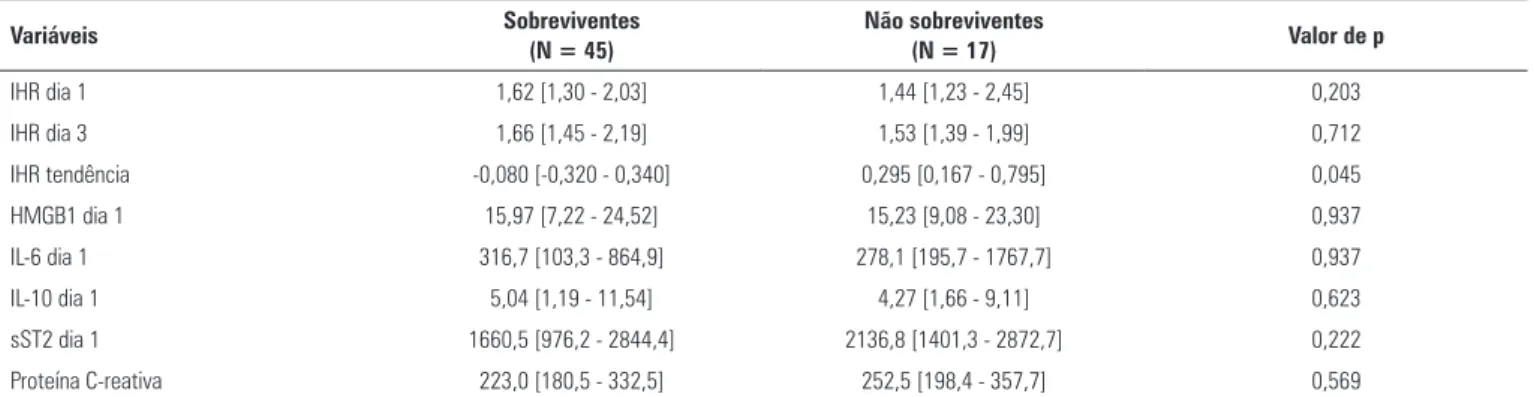 Tabela 2 - Principais características dos 33 pacientes com exame de tonometria arterial periférica - hiperemia reativa realizado no dia 1 e no dia 3