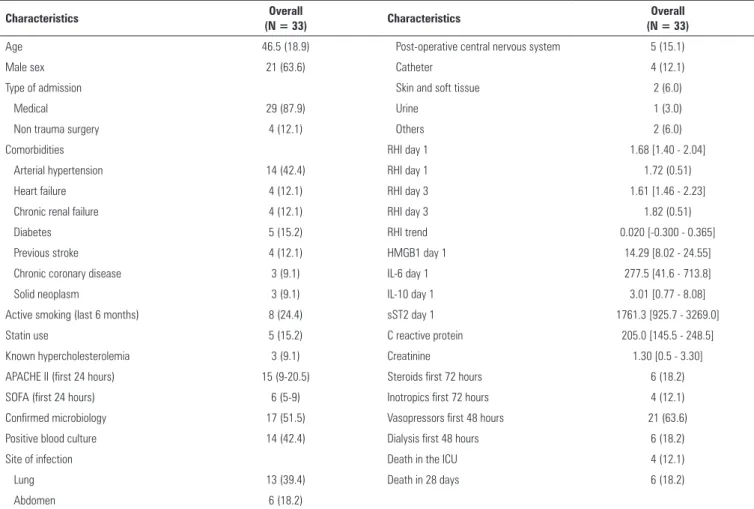 Table 3 - Reactive hyperemia index and biomarker serum levels observed among the studied patients, according to their outcome Variable Survivors  (N = 45) Non-survivors (N = 17) p value RHI day 1 1.62 [1.30 - 2.03] 1.44 [1.23 - 2.45] 0.203 RHI day 3 1.66 [