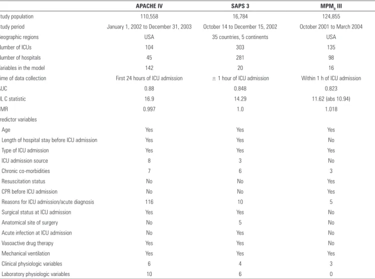 Table 1 - Study characteristics, performance and variables of the most recent versions of the most prominent prognostic models